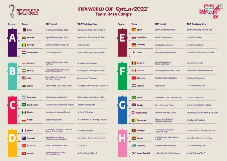 Di mana tim sepak bola akan tinggal, berlatih di Piala Dunia Qatar 2022?